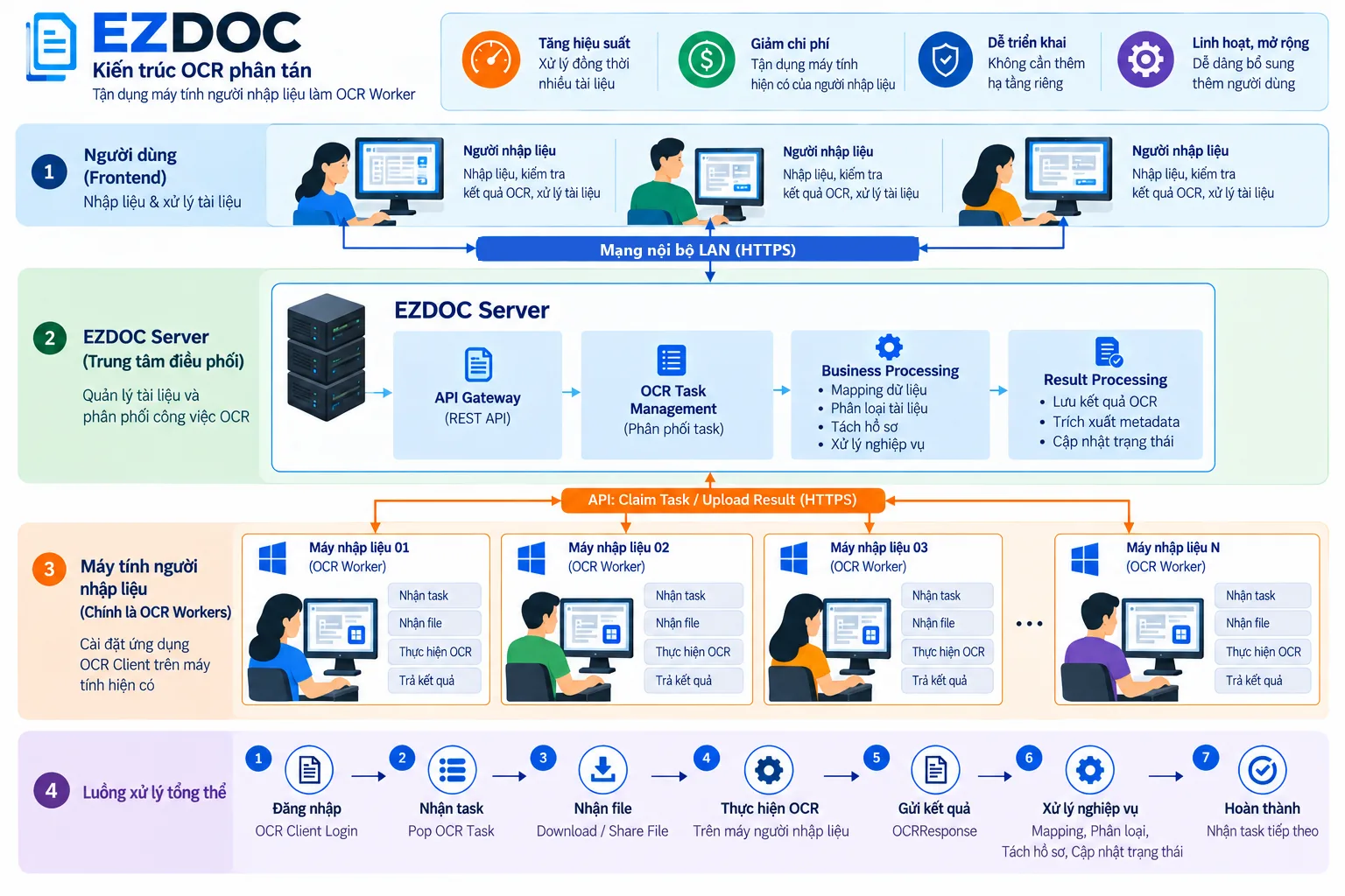 Kiến trúc OCR phân tán: EZDOC Server điều phối, các máy nhập liệu cài OCR Client làm OCR Worker trong mạng nội bộ